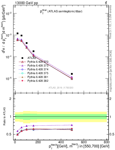 Plot of ttbar.pt in 13000 GeV pp collisions