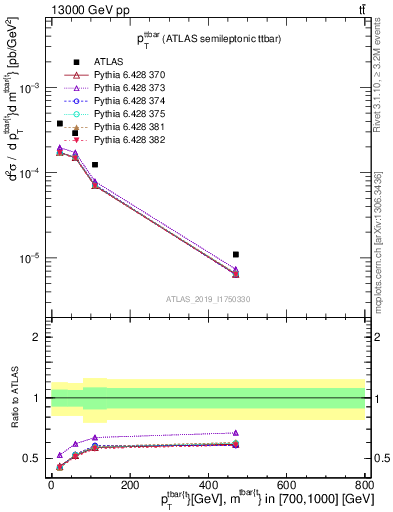 Plot of ttbar.pt in 13000 GeV pp collisions