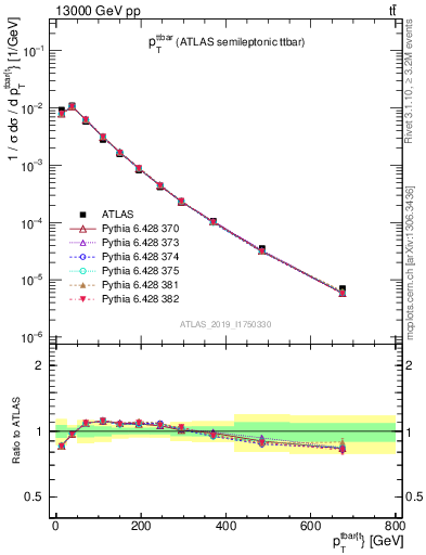 Plot of ttbar.pt in 13000 GeV pp collisions