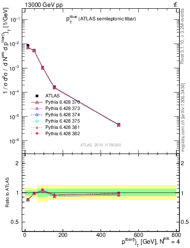 Plot of ttbar.pt in 13000 GeV pp collisions