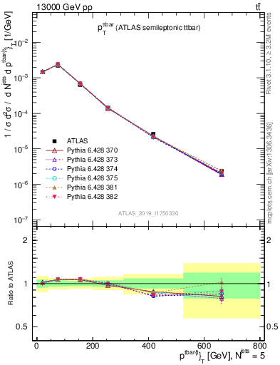 Plot of ttbar.pt in 13000 GeV pp collisions