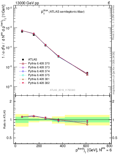 Plot of ttbar.pt in 13000 GeV pp collisions