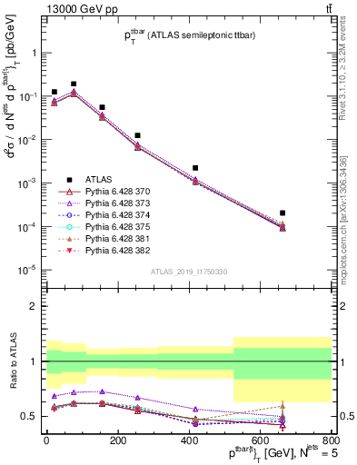 Plot of ttbar.pt in 13000 GeV pp collisions