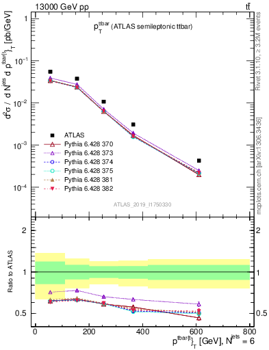 Plot of ttbar.pt in 13000 GeV pp collisions