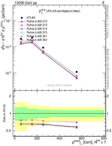 Plot of ttbar.pt in 13000 GeV pp collisions