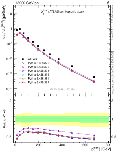 Plot of ttbar.pt in 13000 GeV pp collisions