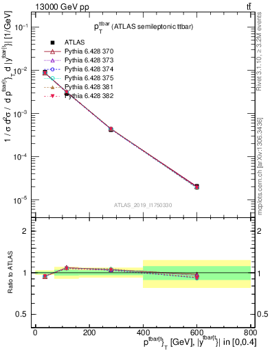 Plot of ttbar.pt in 13000 GeV pp collisions