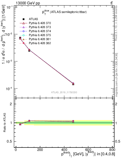 Plot of ttbar.pt in 13000 GeV pp collisions