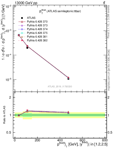 Plot of ttbar.pt in 13000 GeV pp collisions