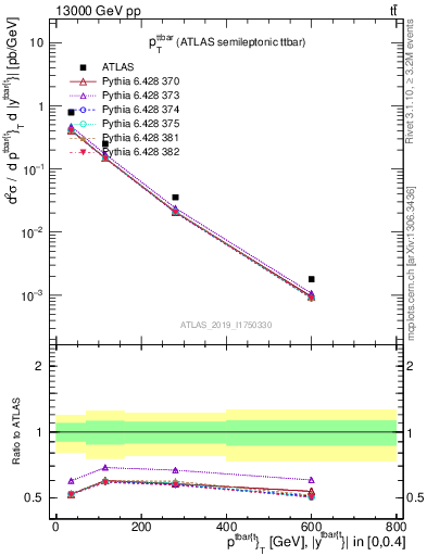 Plot of ttbar.pt in 13000 GeV pp collisions