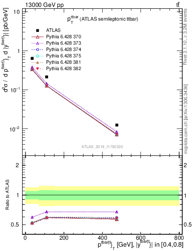 Plot of ttbar.pt in 13000 GeV pp collisions