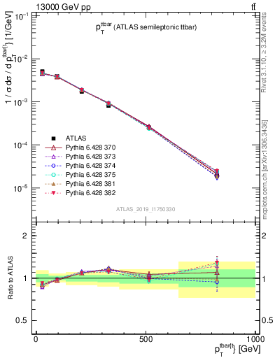 Plot of ttbar.pt in 13000 GeV pp collisions