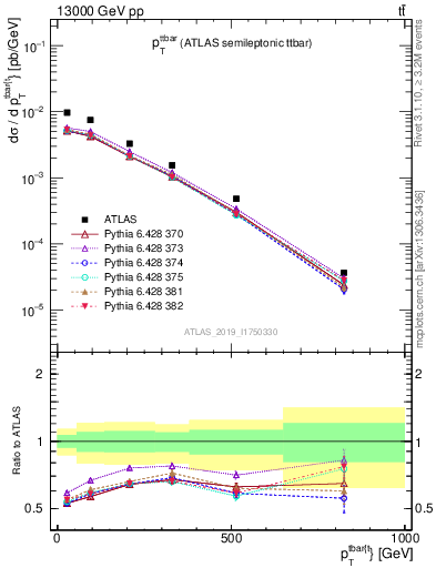 Plot of ttbar.pt in 13000 GeV pp collisions