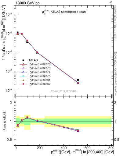 Plot of ttbar.pt in 13000 GeV pp collisions