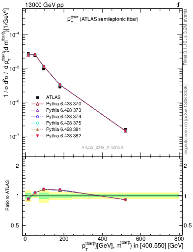 Plot of ttbar.pt in 13000 GeV pp collisions