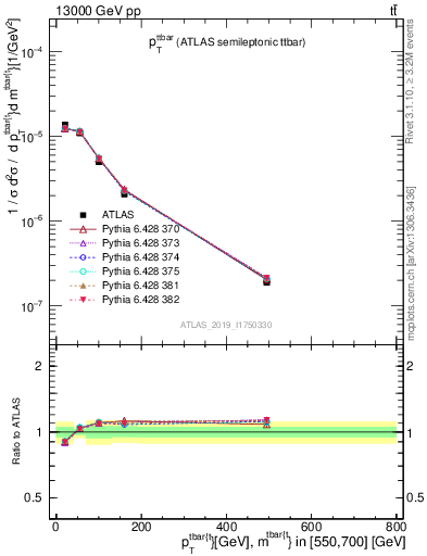 Plot of ttbar.pt in 13000 GeV pp collisions