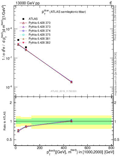 Plot of ttbar.pt in 13000 GeV pp collisions