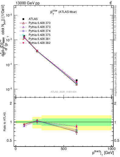 Plot of ttbar.pt in 13000 GeV pp collisions