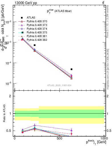 Plot of ttbar.pt in 13000 GeV pp collisions