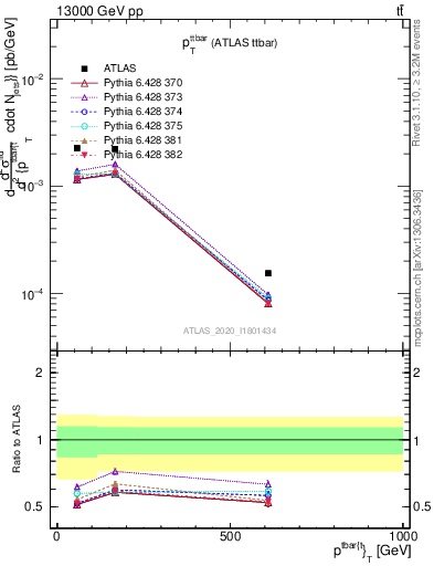 Plot of ttbar.pt in 13000 GeV pp collisions