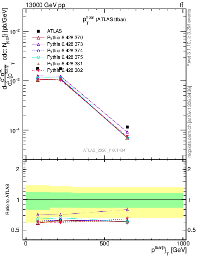 Plot of ttbar.pt in 13000 GeV pp collisions