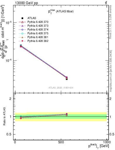 Plot of ttbar.pt in 13000 GeV pp collisions