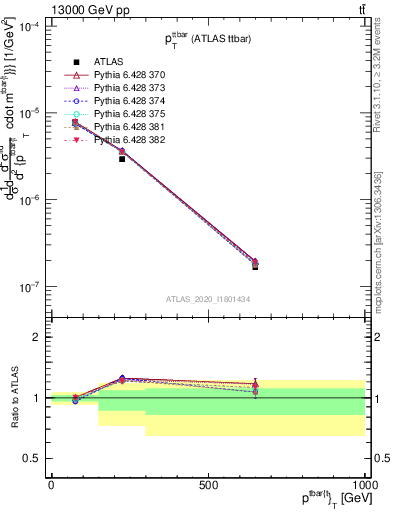 Plot of ttbar.pt in 13000 GeV pp collisions