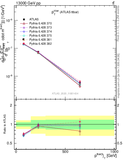 Plot of ttbar.pt in 13000 GeV pp collisions