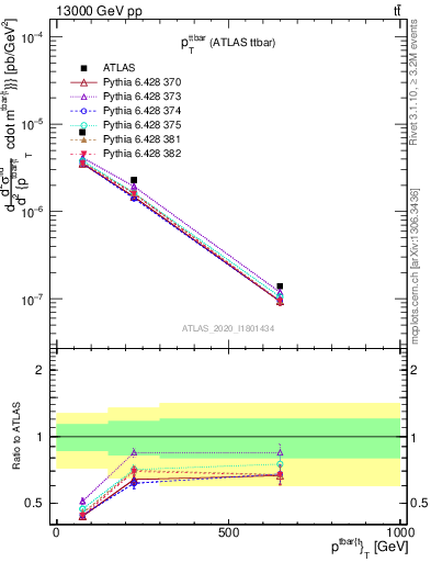 Plot of ttbar.pt in 13000 GeV pp collisions