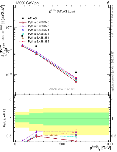 Plot of ttbar.pt in 13000 GeV pp collisions