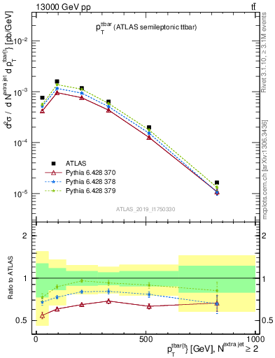 Plot of ttbar.pt in 13000 GeV pp collisions