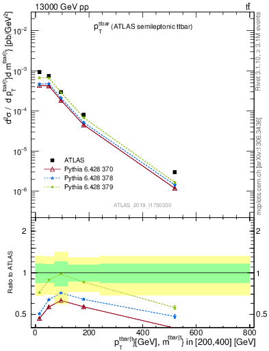 Plot of ttbar.pt in 13000 GeV pp collisions