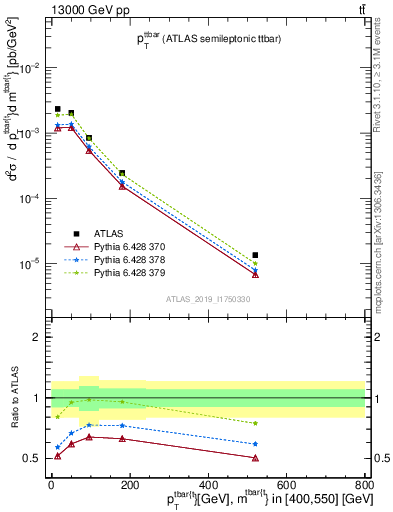 Plot of ttbar.pt in 13000 GeV pp collisions