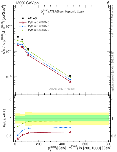 Plot of ttbar.pt in 13000 GeV pp collisions