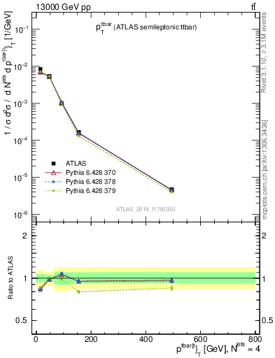 Plot of ttbar.pt in 13000 GeV pp collisions