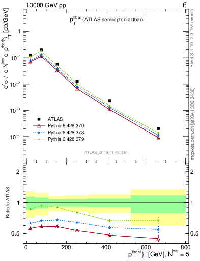 Plot of ttbar.pt in 13000 GeV pp collisions