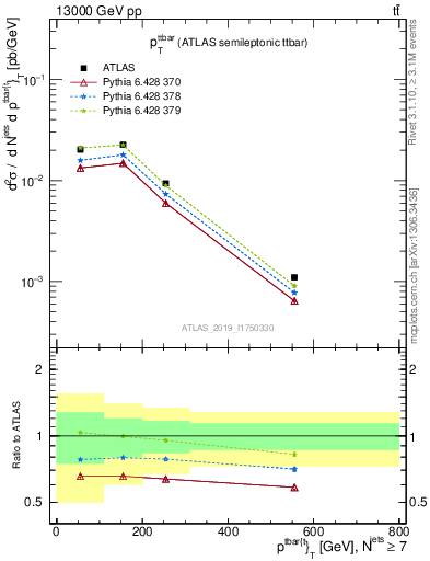 Plot of ttbar.pt in 13000 GeV pp collisions