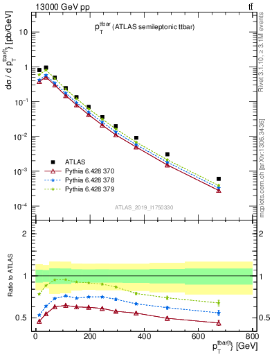 Plot of ttbar.pt in 13000 GeV pp collisions