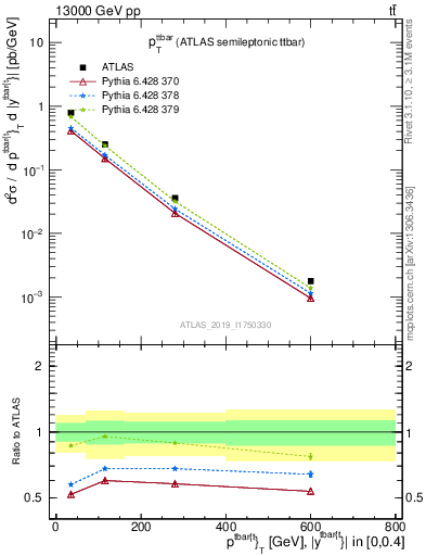 Plot of ttbar.pt in 13000 GeV pp collisions