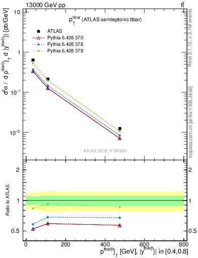 Plot of ttbar.pt in 13000 GeV pp collisions