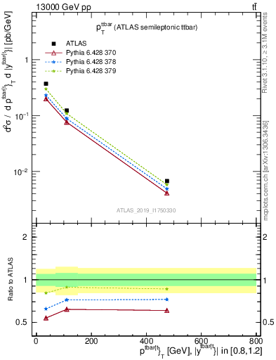 Plot of ttbar.pt in 13000 GeV pp collisions