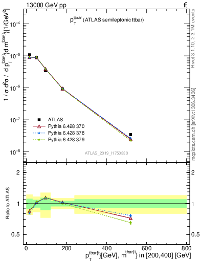 Plot of ttbar.pt in 13000 GeV pp collisions