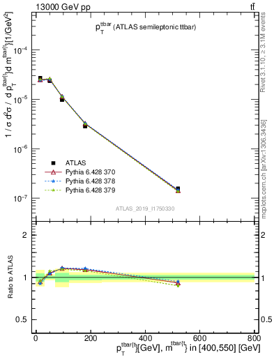 Plot of ttbar.pt in 13000 GeV pp collisions