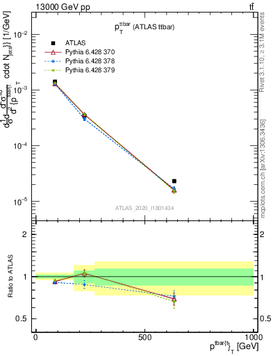 Plot of ttbar.pt in 13000 GeV pp collisions