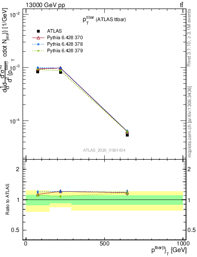 Plot of ttbar.pt in 13000 GeV pp collisions