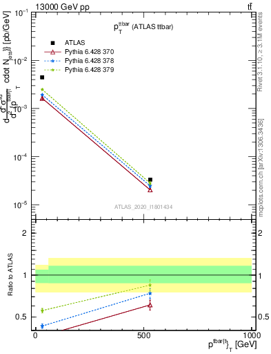 Plot of ttbar.pt in 13000 GeV pp collisions