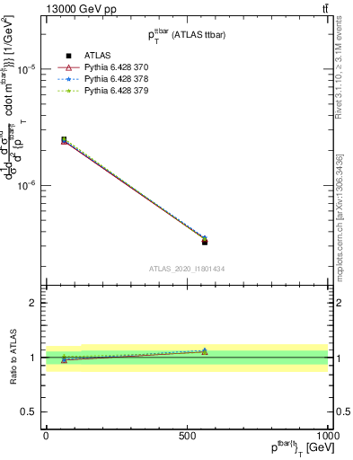 Plot of ttbar.pt in 13000 GeV pp collisions