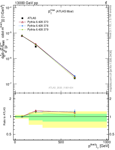 Plot of ttbar.pt in 13000 GeV pp collisions