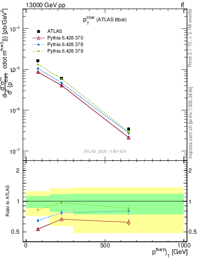 Plot of ttbar.pt in 13000 GeV pp collisions