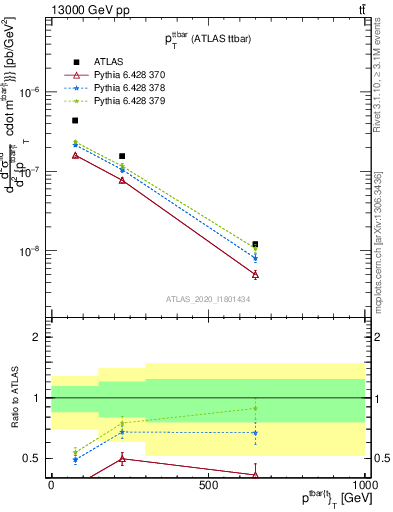 Plot of ttbar.pt in 13000 GeV pp collisions